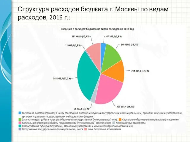 Структура расходов бюджета г. Москвы по видам расходов, 2016 г.: