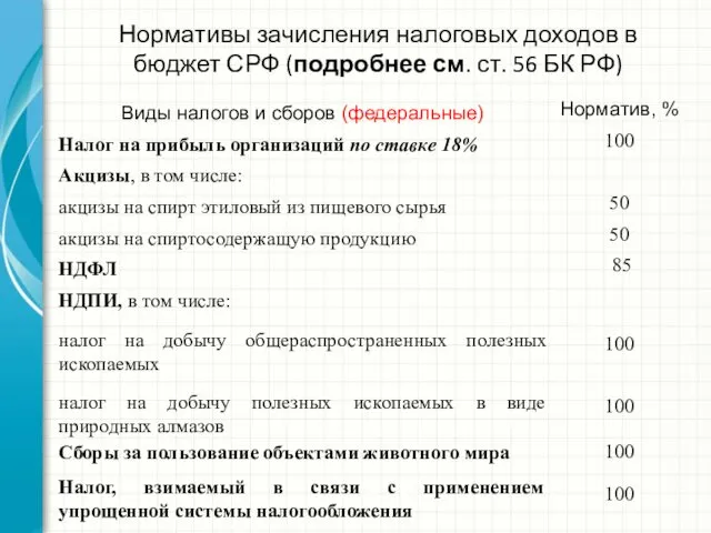 Нормативы зачисления налоговых доходов в бюджет СРФ (подробнее см. ст. 56 БК РФ)