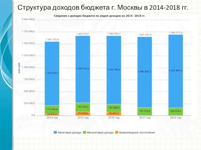 Структура доходов бюджета г. Москвы в 2014-2018 гг.
