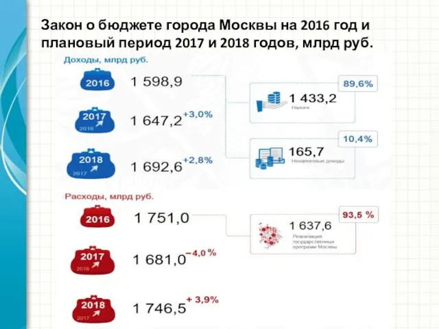 Закон о бюджете города Москвы на 2016 год и плановый