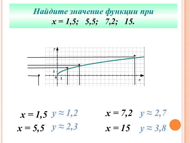 Найдите значение функции при х = 1,5; 5,5; 7,2; 15. х = 1,5