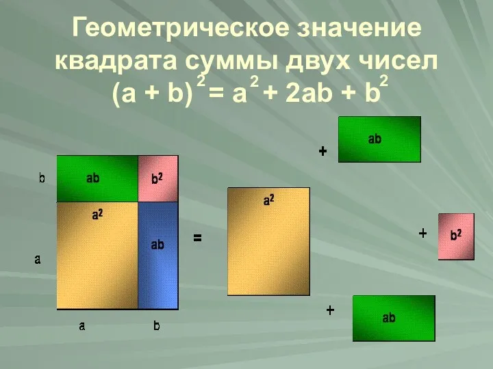 Геометрическое значение квадрата суммы двух чисел (a + b) = a + 2ab
