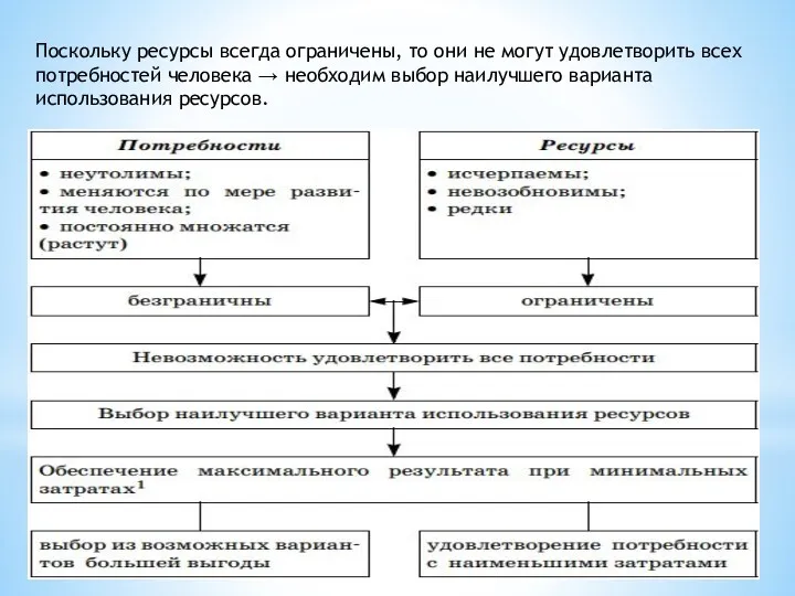 Поскольку ресурсы всегда ограничены, то они не могут удовлетворить всех