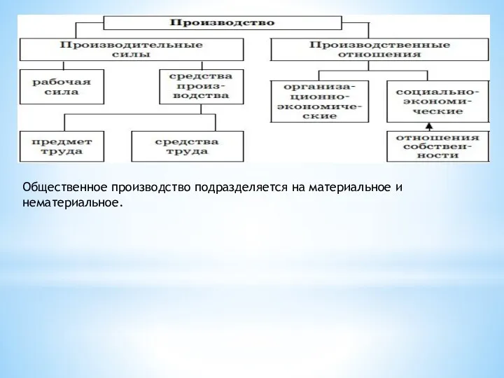 Общественное производство подразделяется на материальное и нематериальное.