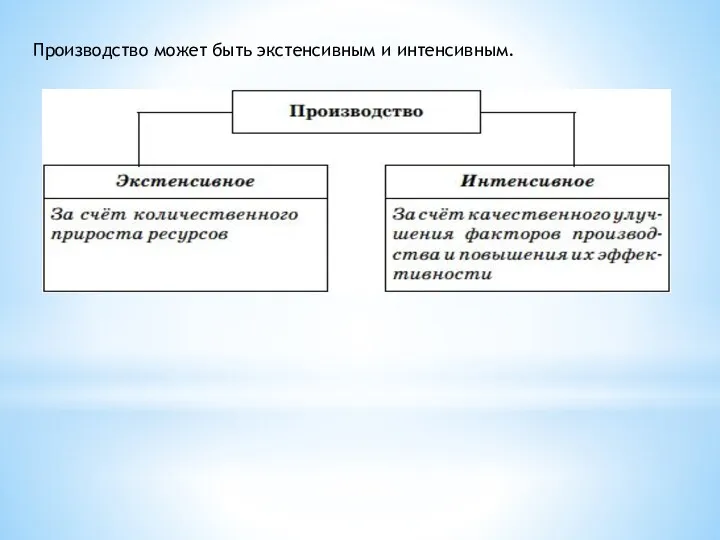 Производство может быть экстенсивным и интенсивным.