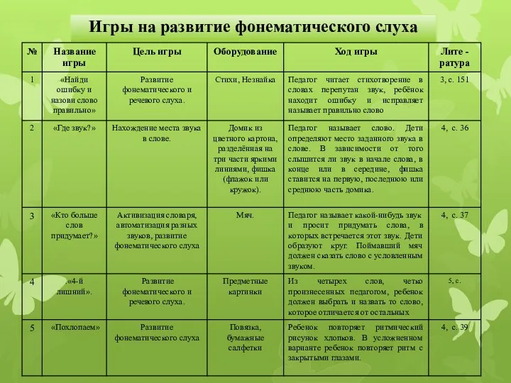 Игры на развитие фонематического слуха