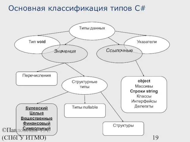 ©Павловская Т.А. (СПбГУ ИТМО) Основная классификация типов C#
