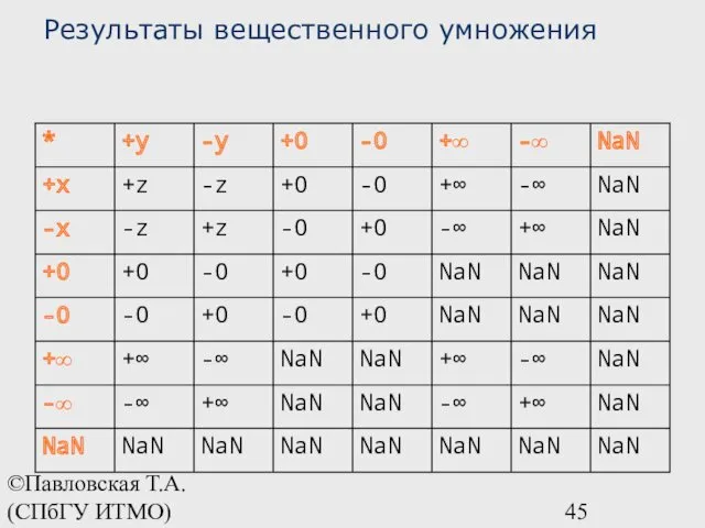 ©Павловская Т.А. (СПбГУ ИТМО) Результаты вещественного умножения