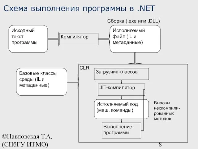 ©Павловская Т.А. (СПбГУ ИТМО) Схема выполнения программы в .NET