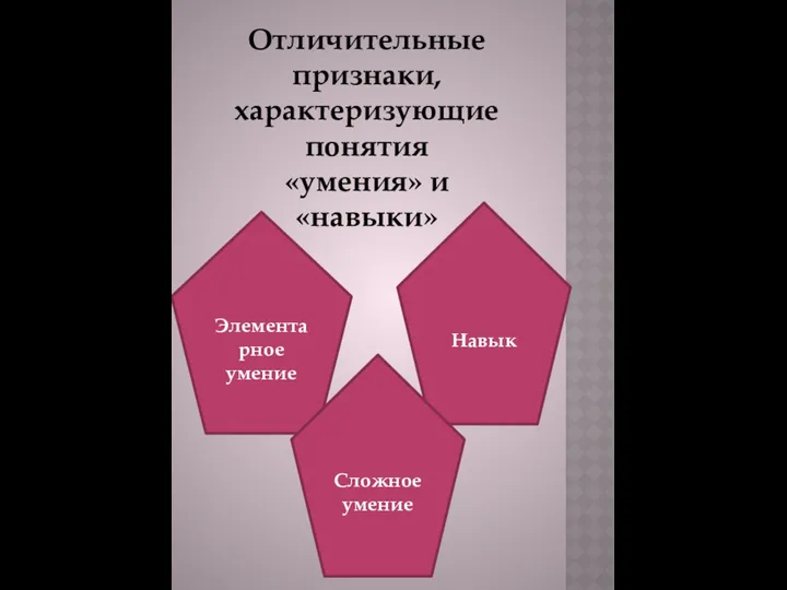 Элементарное умение Навык Сложное умение Отличительные признаки, характеризующие понятия «умения» и «навыки»