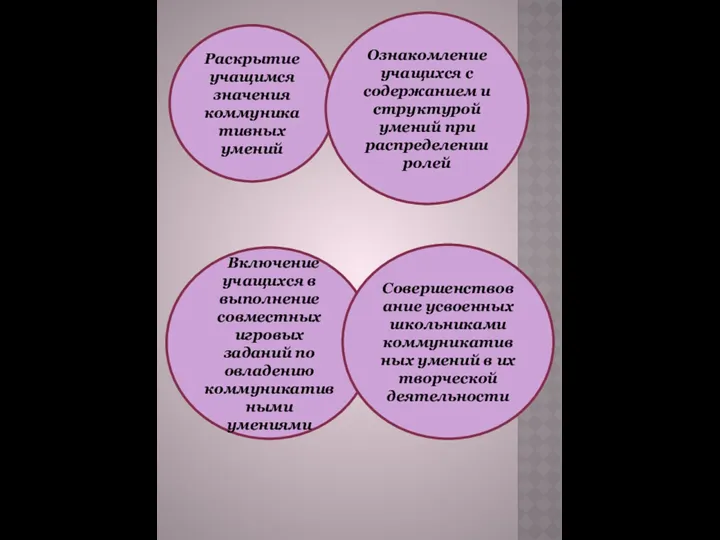 Раскрытие учащимся значения коммуникативных умений Ознакомление учащихся с содержанием и