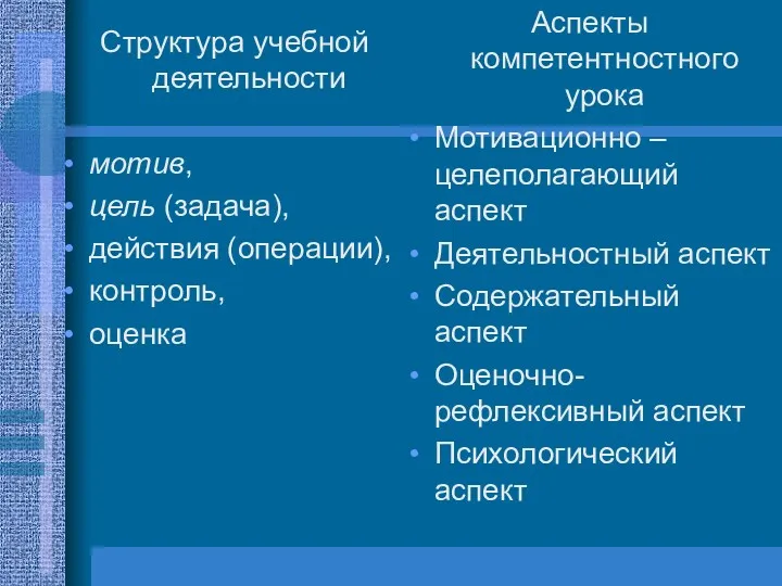 Структура учебной деятельности мотив, цель (задача), действия (операции), контроль, оценка