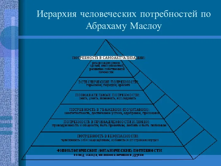 Иерархия человеческих потребностей по Абрахаму Маслоу