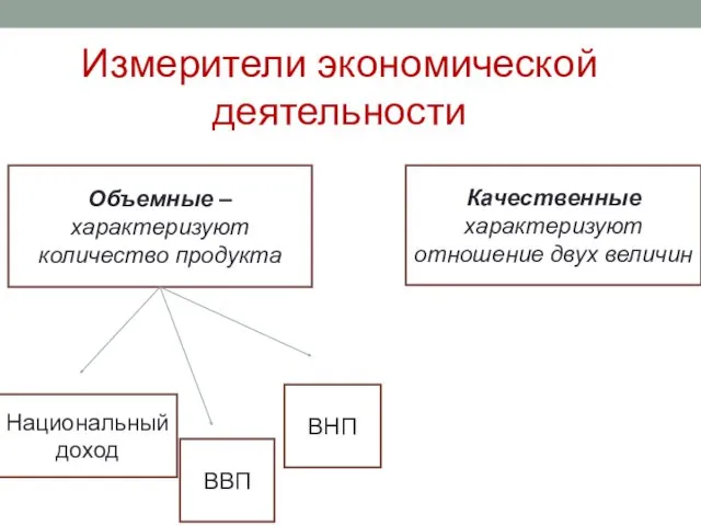 Измерители экономической деятельности Объемные – характеризуют количество продукта Качественные характеризуют