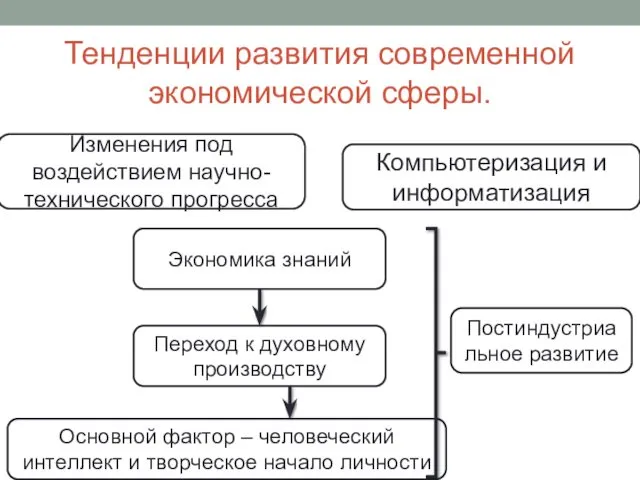 Тенденции развития современной экономической сферы. Изменения под воздействием научно-технического прогресса