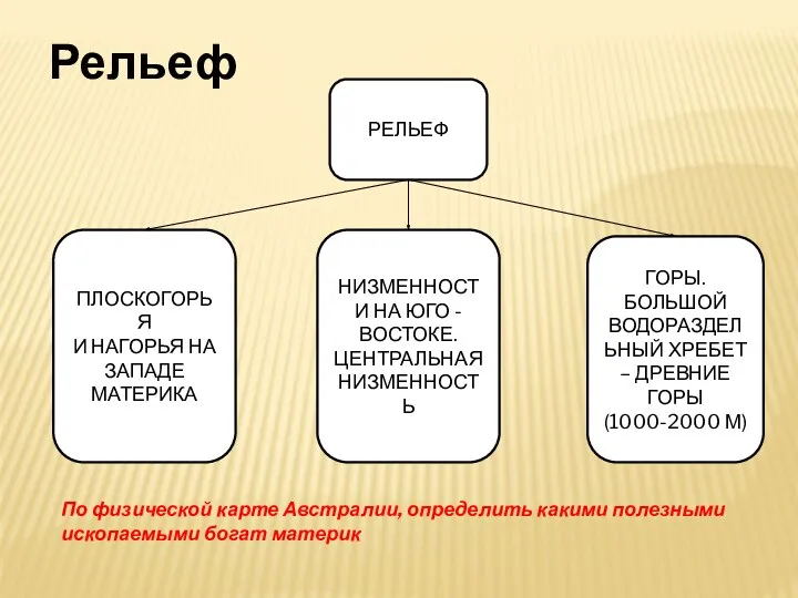 Рельеф РЕЛЬЕФ ПЛОСКОГОРЬЯ И НАГОРЬЯ НА ЗАПАДЕ МАТЕРИКА НИЗМЕННОСТИ НА ЮГО - ВОСТОКЕ.