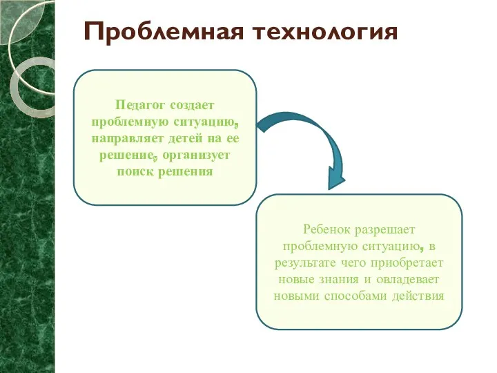 Проблемная технология Педагог создает проблемную ситуацию, направляет детей на ее