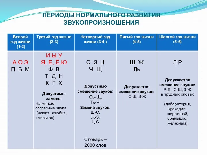 ПЕРИОДЫ НОРМАЛЬНОГО РАЗВИТИЯ ЗВУКОПРОИЗНОШЕНИЯ