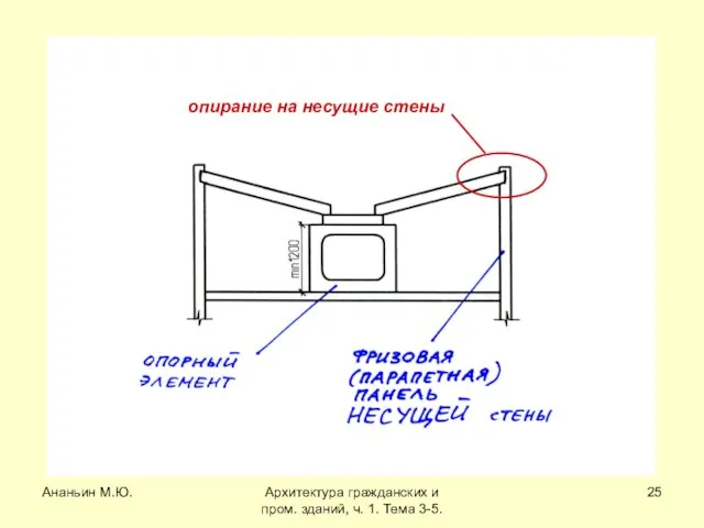 Ананьин М.Ю. Архитектура гражданских и пром. зданий, ч. 1. Тема 3-5. опирание на несущие стены