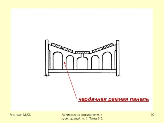 Ананьин М.Ю. Архитектура гражданских и пром. зданий, ч. 1. Тема 3-5. чердачная рамная панель