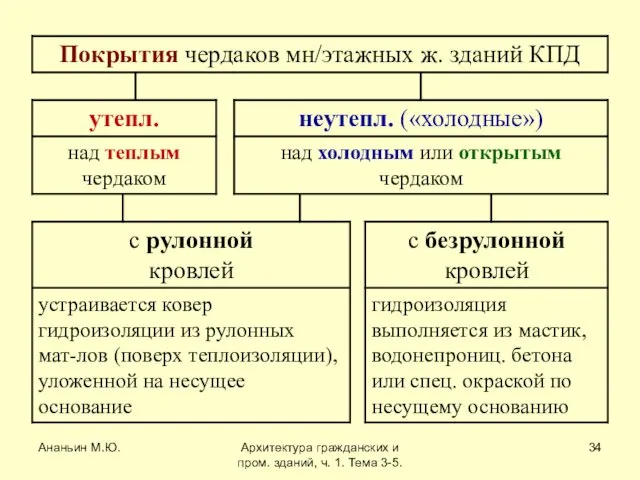 Ананьин М.Ю. Архитектура гражданских и пром. зданий, ч. 1. Тема 3-5.