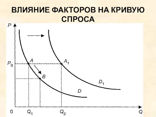 ВЛИЯНИЕ ФАКТОРОВ НА КРИВУЮ СПРОСА