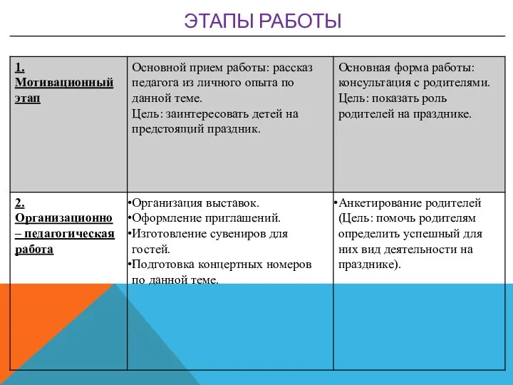 ЭТАПЫ РАБОТЫ