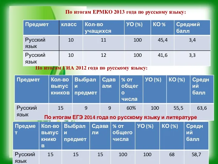 По итогам ЕРМКО 2013 года по русскому языку: По итогам