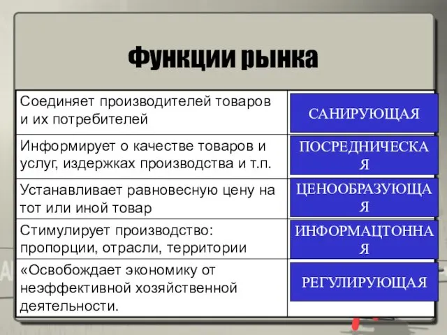 Функции рынка ПОСРЕДНИЧЕСКАЯ ЦЕНООБРАЗУЮЩАЯ РЕГУЛИРУЮЩАЯ ИНФОРМАЦТОННАЯ САНИРУЮЩАЯ