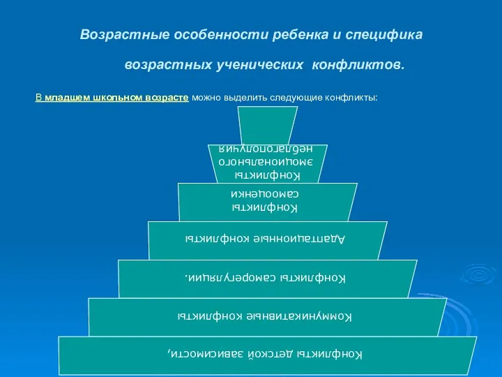 Возрастные особенности ребенка и специфика возрастных ученических конфликтов. В младшем школьном возрасте можно выделить следующие конфликты: