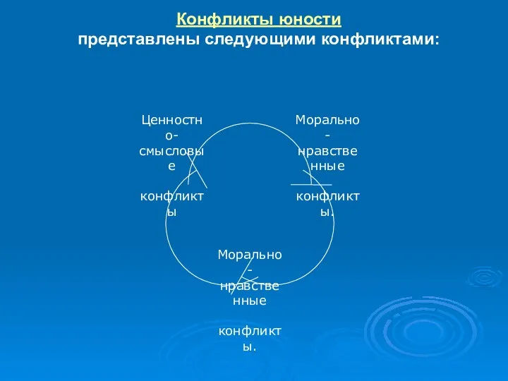 Конфликты юности представлены следующими конфликтами: