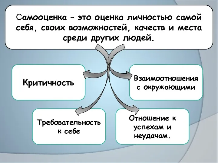 Самооценка – это оценка личностью самой себя, своих возможностей, качеств и места среди