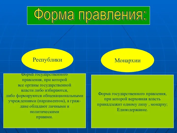 Республики Республики Монархии Форма государственного правления, при которой все органы