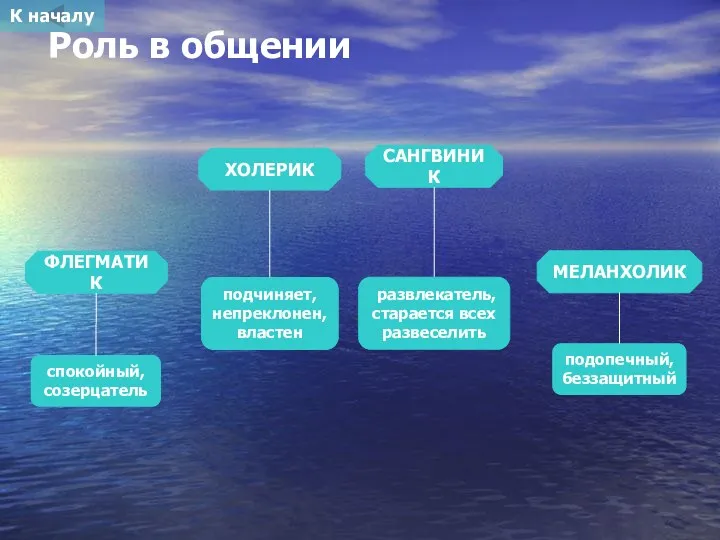 Роль в общении САНГВИНИК ХОЛЕРИК ФЛЕГМАТИК МЕЛАНХОЛИК развлекатель, старается всех