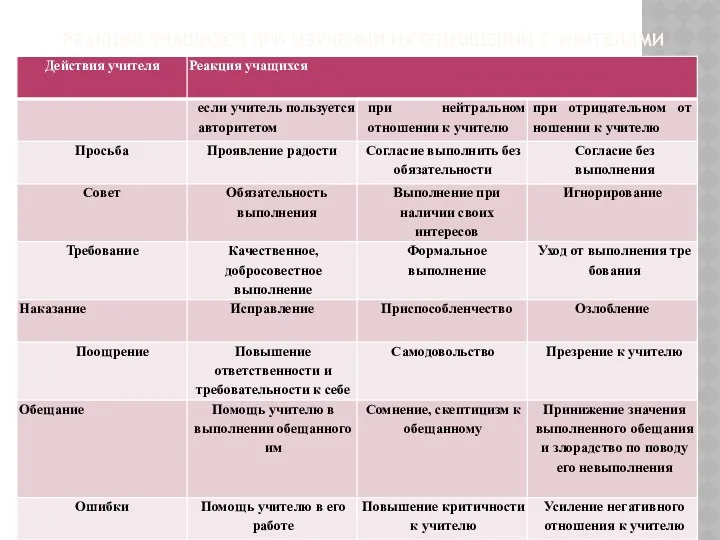 РЕАКЦИЯ УЧАЩИХСЯ ПРИ ИЗУЧЕНИИ ИХ ОТНОШЕНИЙ С УЧИТЕЛЯМИ