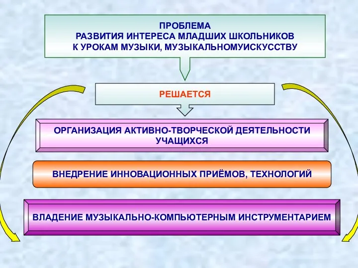 ПРОБЛЕМА РАЗВИТИЯ ИНТЕРЕСА МЛАДШИХ ШКОЛЬНИКОВ К УРОКАМ МУЗЫКИ, МУЗЫКАЛЬНОМУИСКУССТВУ РЕШАЕТСЯ