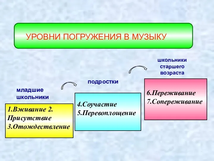 1.Вживание 2.Присутствие 3.Отождествление 4.Соучастие 5.Перевоплощение 6.Переживание 7.Сопереживание школьники старшего возраста