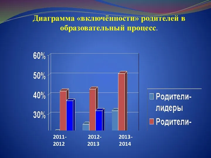 Диаграмма «включённости» родителей в образовательный процесс. 2011- 2012- 2013- 2012 2013 2014