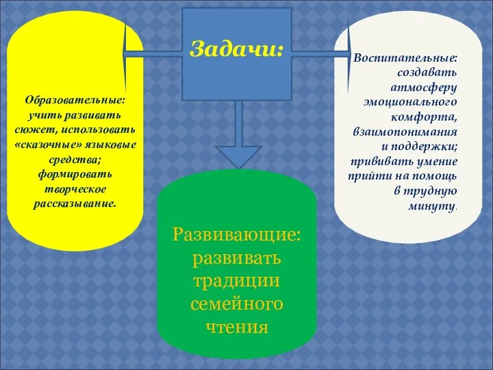 Образовательные: учить развивать сюжет, использовать «сказочные» языковые средства; формировать творческое рассказывание. Развивающие: развивать