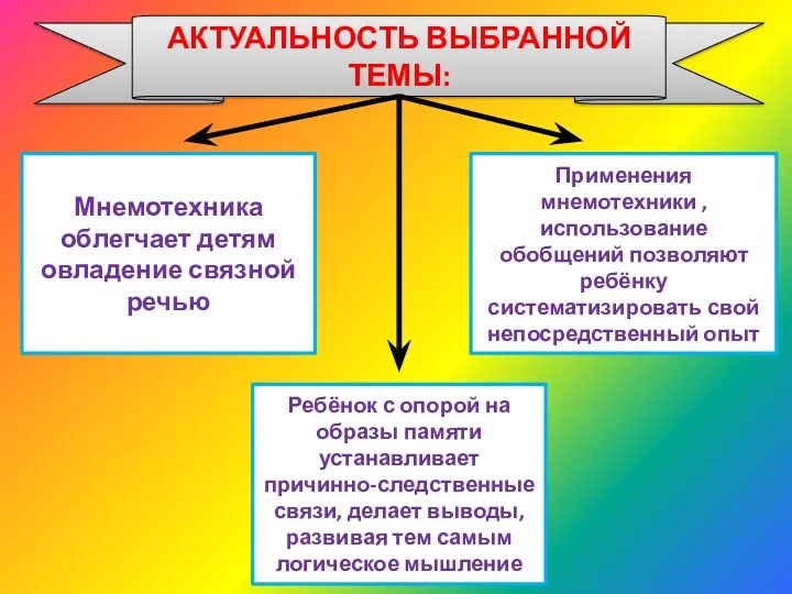 АКТУАЛЬНОСТЬ ВЫБРАННОЙ ТЕМЫ: Мнемотехника облегчает детям овладение связной речью Применения