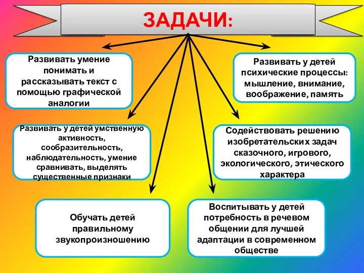 ЗАДАЧИ: Развивать умение понимать и рассказывать текст с помощью графической