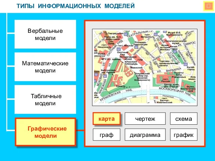  ТИПЫ ИНФОРМАЦИОННЫХ МОДЕЛЕЙ Вербальные модели Математические модели Табличные модели Графические модели карта