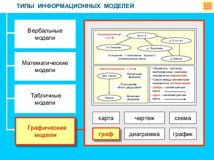  ТИПЫ ИНФОРМАЦИОННЫХ МОДЕЛЕЙ Вербальные модели Математические модели Табличные модели Графические модели карта