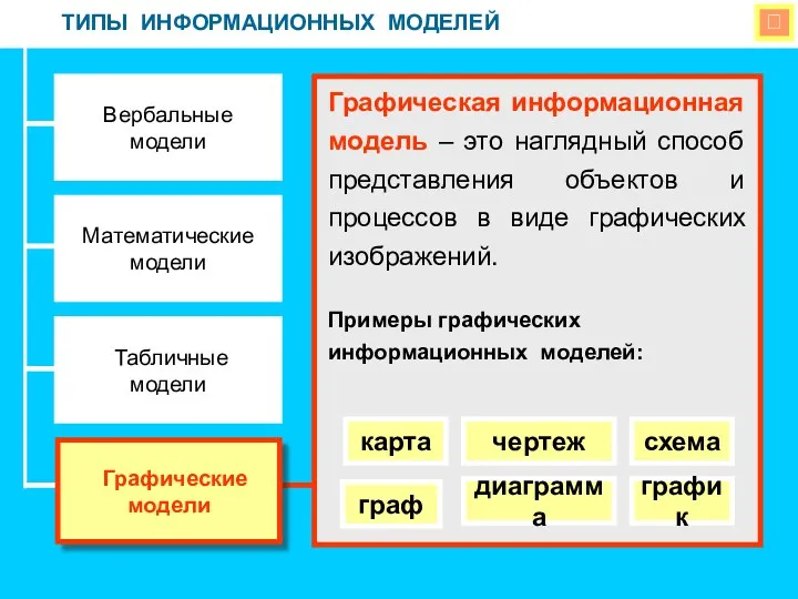  ТИПЫ ИНФОРМАЦИОННЫХ МОДЕЛЕЙ Вербальные модели Математические модели Табличные модели Графическая информационная модель