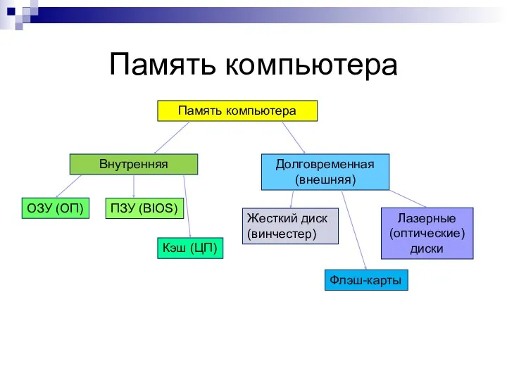 Память компьютера Память компьютера Внутренняя Долговременная (внешняя) ОЗУ (ОП) ПЗУ