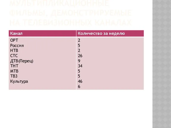 Мультипликационные фильмы, демонстрируемые на телевизионных каналах