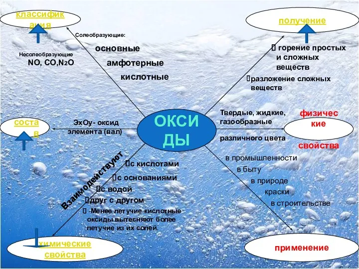ОКСИДЫ состав классификация физические свойства химические свойства применение ЭхОy- оксид элемента (вал) основные
