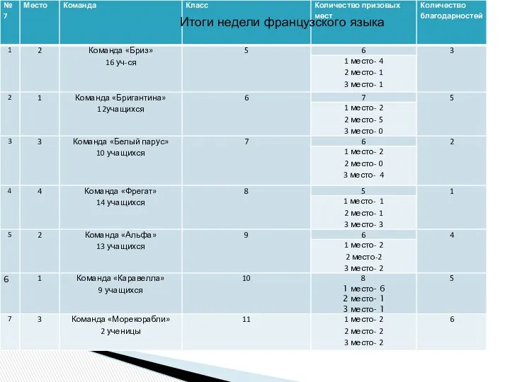 Итоги недели французского языка