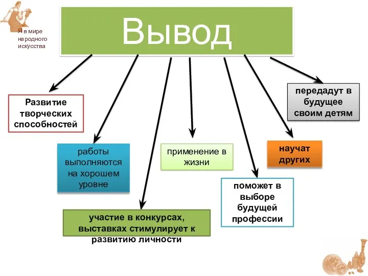 Вывод Развитие творческих способностей работы выполняются на хорошем уровне применение