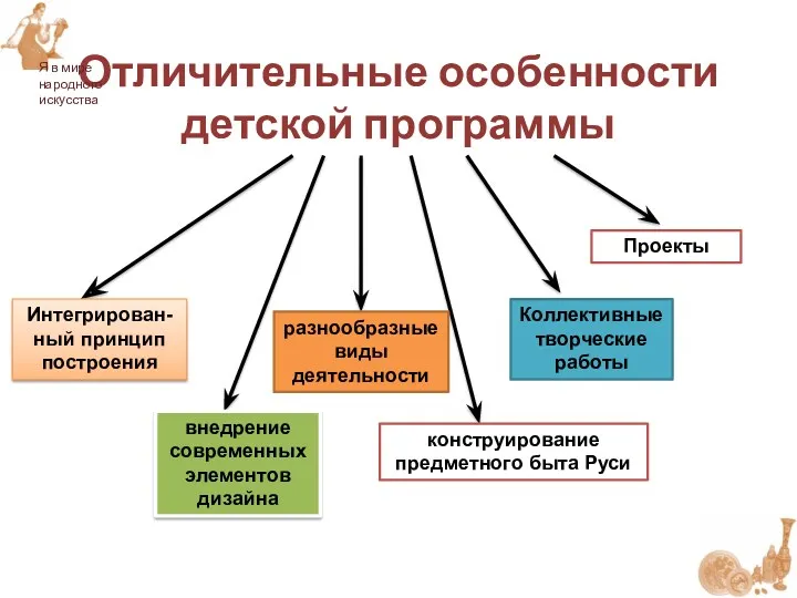 Отличительные особенности детской программы Интегрирован-ный принцип построения внедрение современных элементов